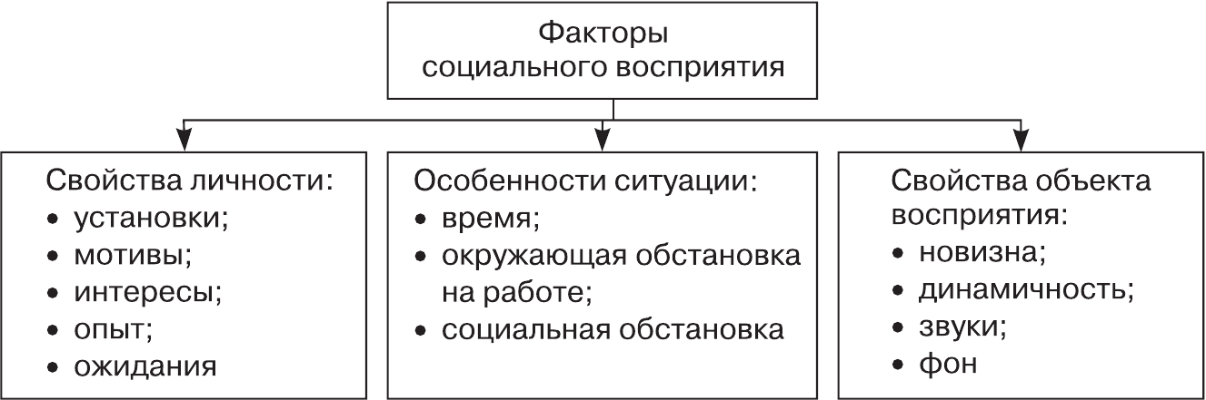 Типовые схемы перцепции