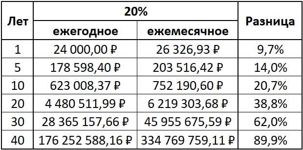 25 годовых