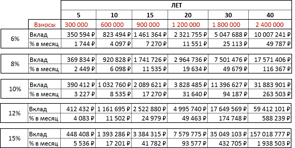 Таблица процентов. Таблица сложных процентов. Таблица сложных процентов ежемесячное начисление. Таблица 6 функций сложного процента.
