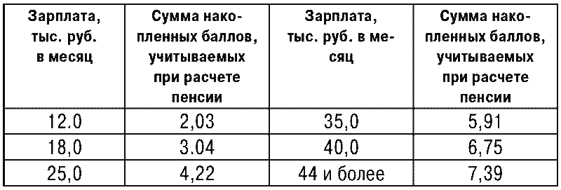 Пенсионные баллы зарплата. Сколько пенсионных баллов начисляется за один год работы. Сколько баллов начисляется при минимальной зарплате. Количество баллов от зарплаты. Как начисляются баллы для пенсии за работу.