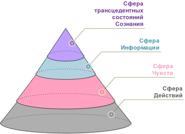 Сфера чувств. Сферы сознания. Сфера чувств человека.