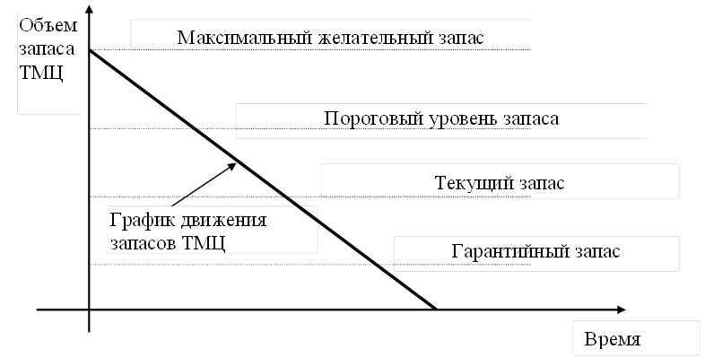 Виды запасов ут. Классификация запасов по времени. Классификация количественных уровней запасов. Классификация запасов по времени использования. Уровни запасов в логистике.