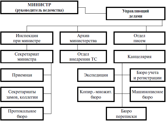 Подразделения службы доу