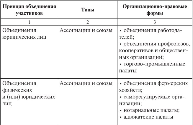 Объединение юридических. Объединения юридических лиц ассоциации и Союзы. Ассоциации и Союзы юридических лиц это. Виды юридических объединений. Формы объединения юридических лиц.