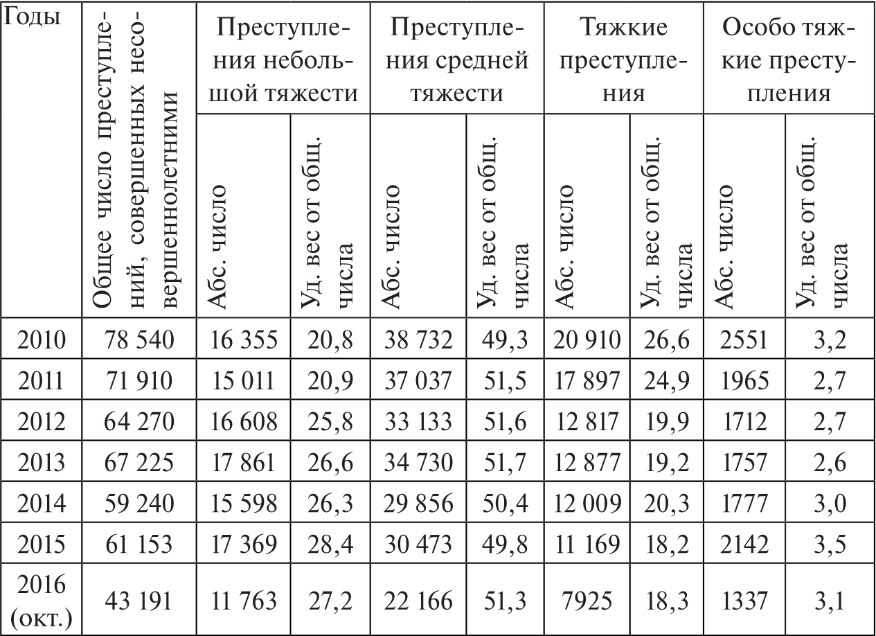 Удельный вес преступности