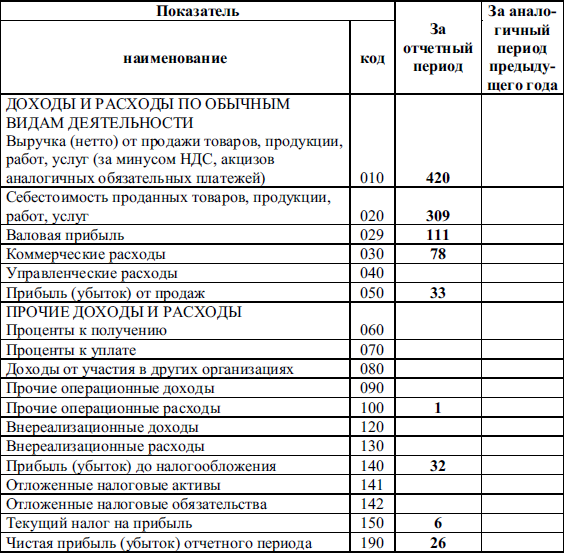 Образец расшифровки прочих доходов и расходов для банка