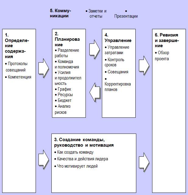 Какой метод управления проектами допускает параллельное выполнение нескольких задач на разных этапах