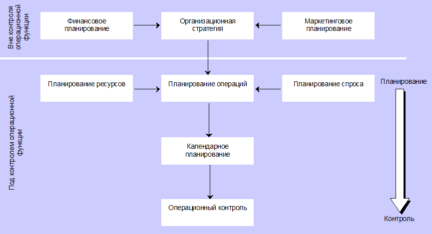 Кто в организации составляет графики. Операционное планирование. Планирование и контроль. Операционное и оперативное планирование. Схема операционного планирования.