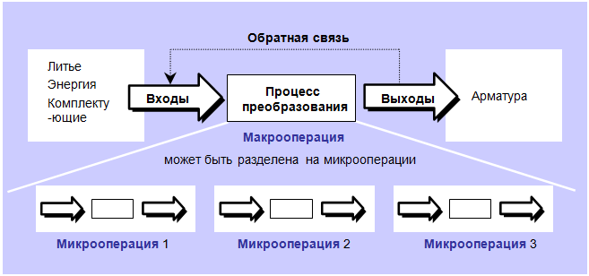 Типы входа