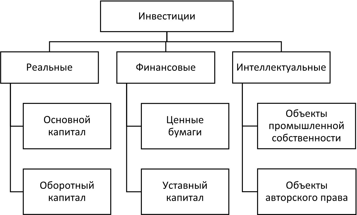 Взаимодополняющие инвестиционные проекты можно подразделить на