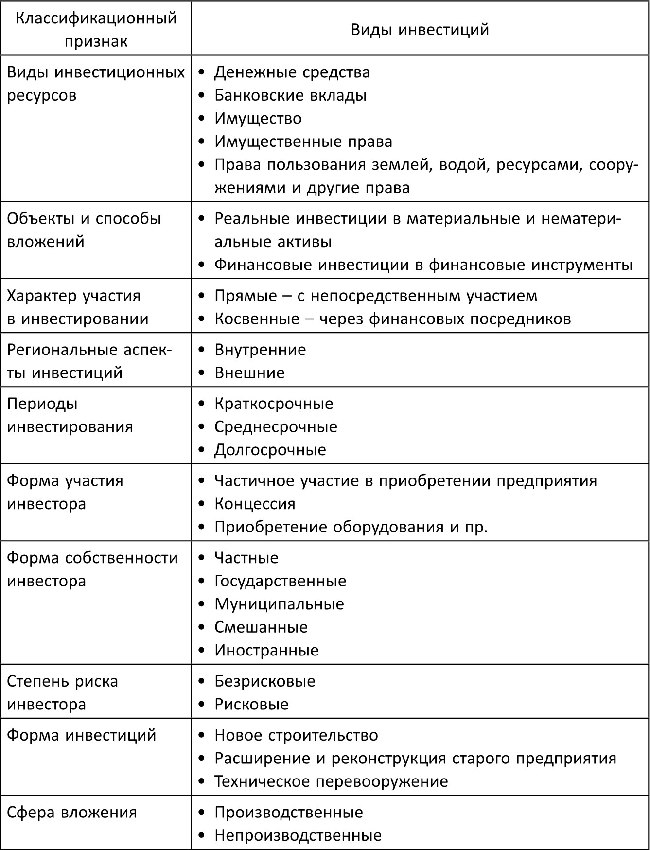 Классификация инвестиций схема