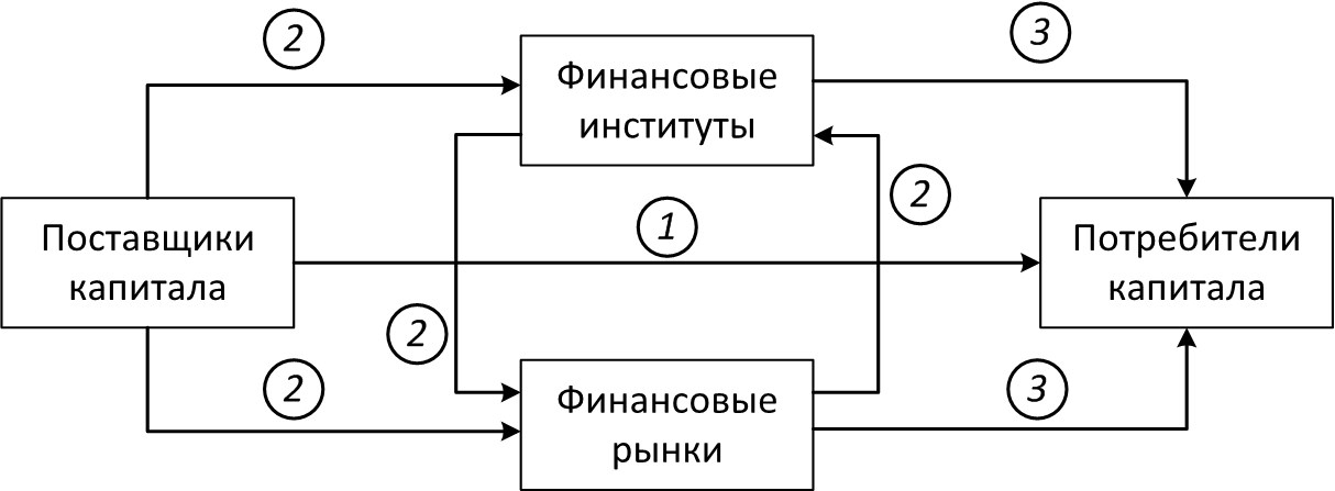 Поставщики финансов. Схема процесса инвестирования. Механизм инвестиционного процесса. Поставщики и потребители капитала. Схема процесса принятия инвестиционных решений.