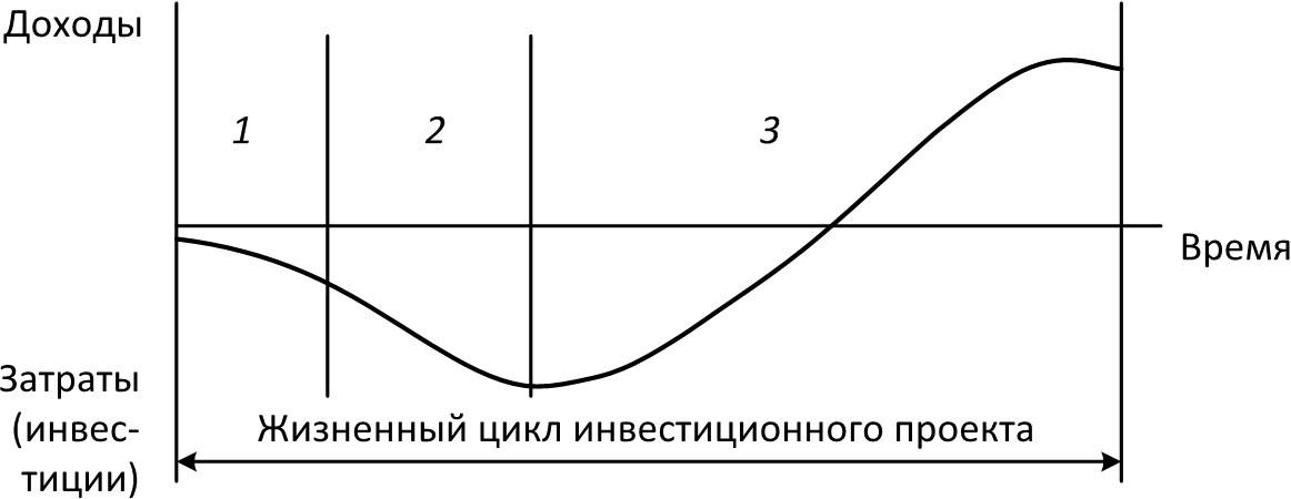 Прединвестиционная фаза жизненного цикла инвестиционного проекта включает