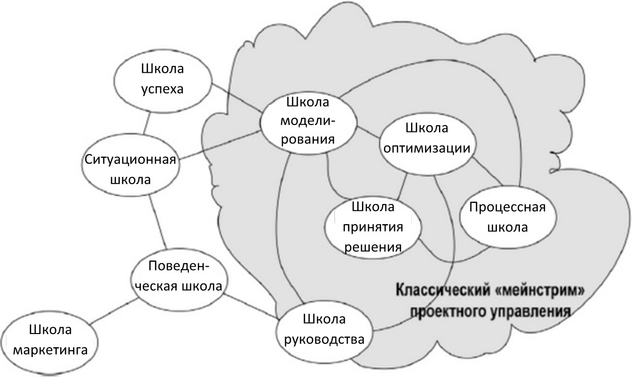 Основными причинами роста интереса к управлению проектами являются