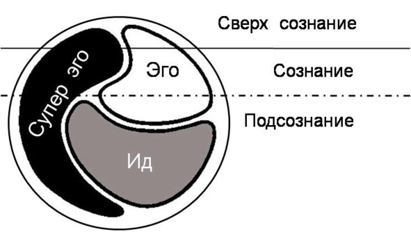 Эго читать. Сверх я. Эго и сознание. Эго сознание и подсознание. Я сверх я.