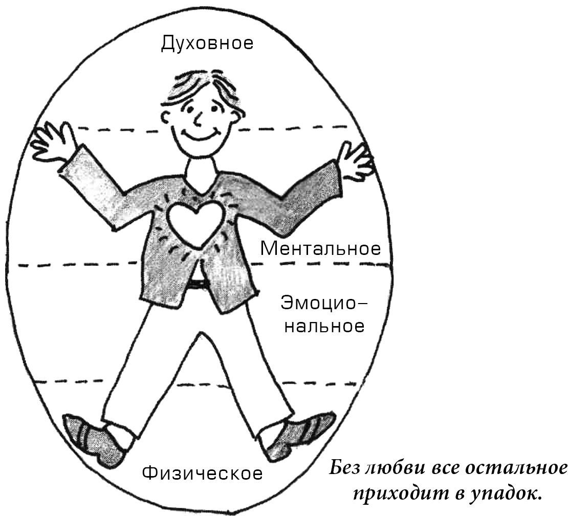 Рецепты счастливых отношений (Джон Грэй) - читать бесплатно онлайн полную  версию книги (Глава 1 Любовь: базовая потребность) #4