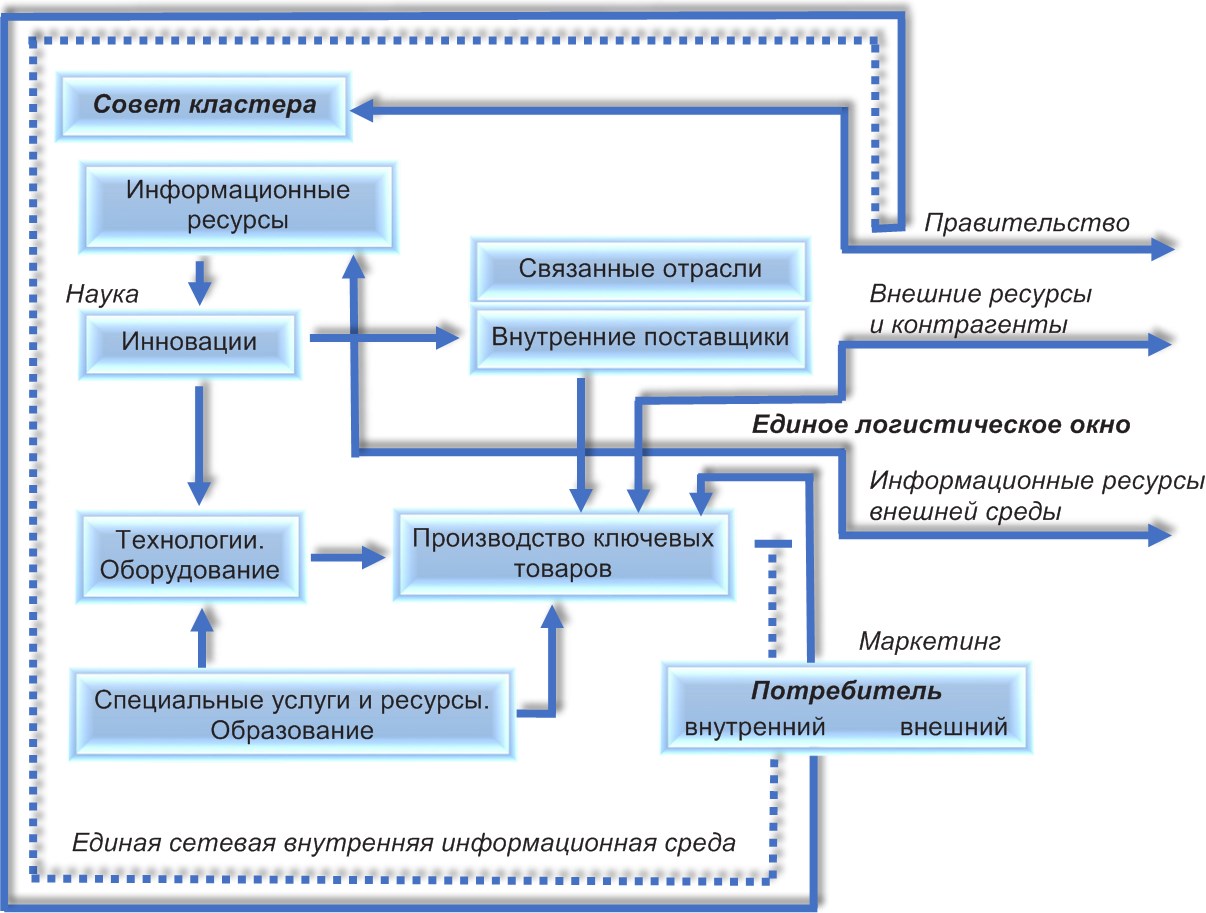 Промышленный кластер