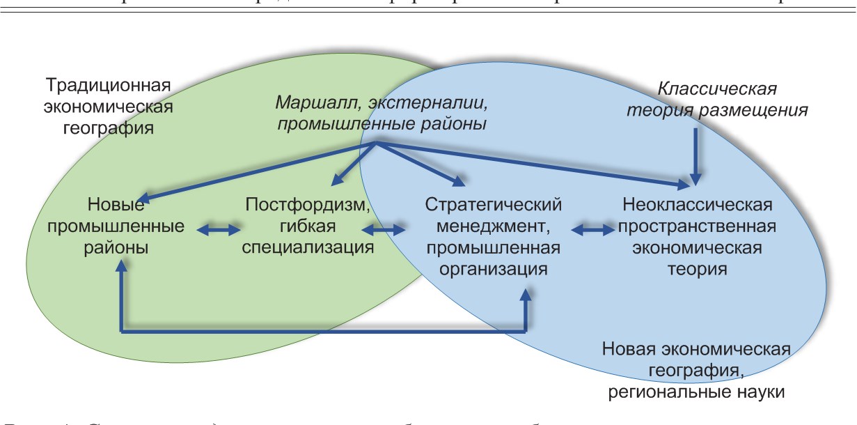 Экономический географическое развития. Модели в экономической географии это. Основы «новой экономической географии. Новая экономическая география. Теория новой экономической географии.