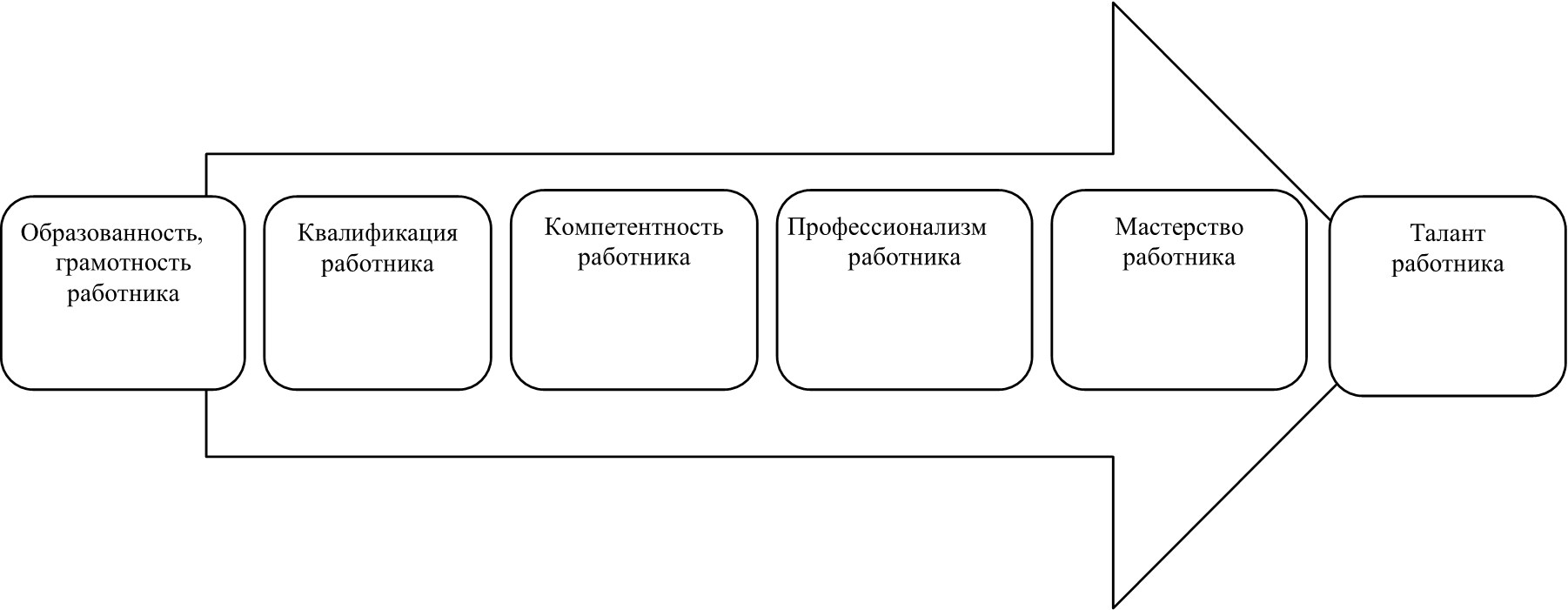 Компетентность работника это