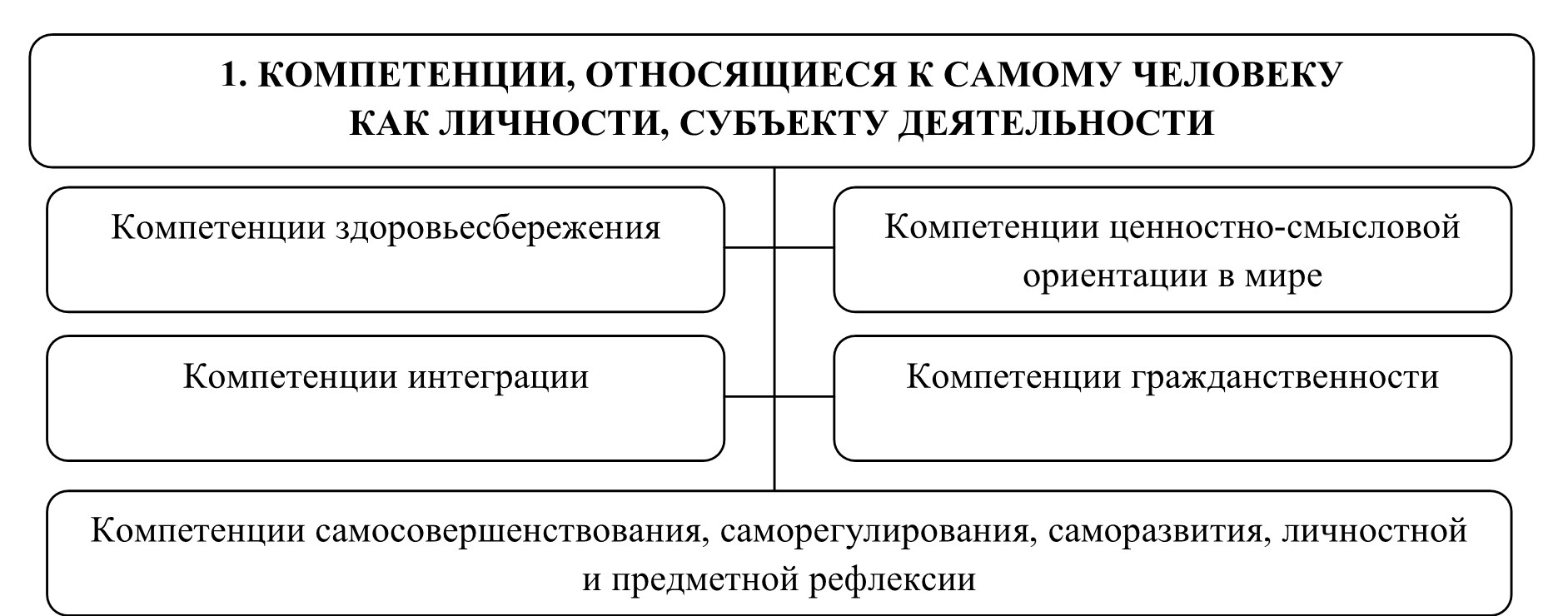 Компетенции личности. Виды компетентности. Типы компетенций. Ключевые компетенции личности.