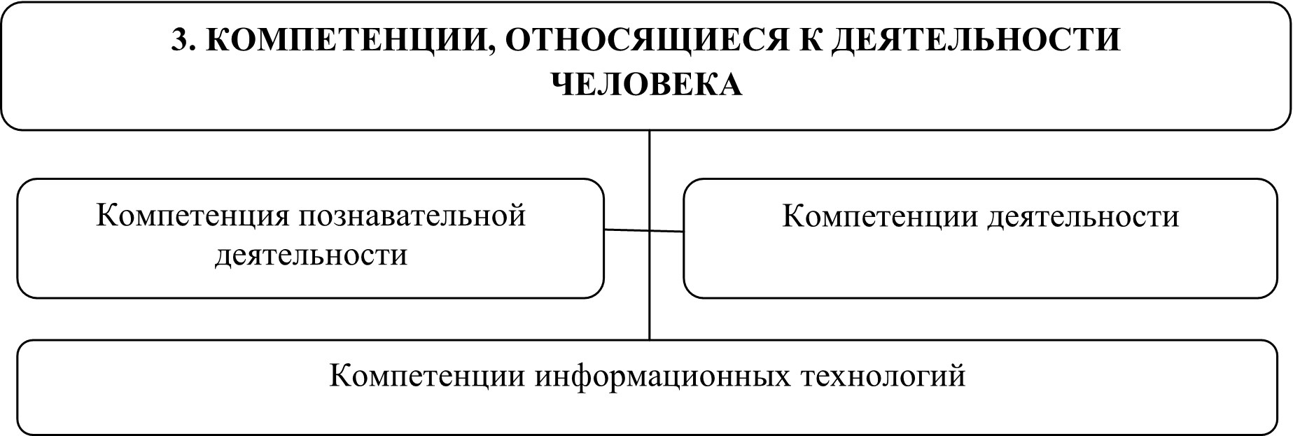 Компетенции виды деятельности. Принцип профессиональной компетенции. Компетенции.