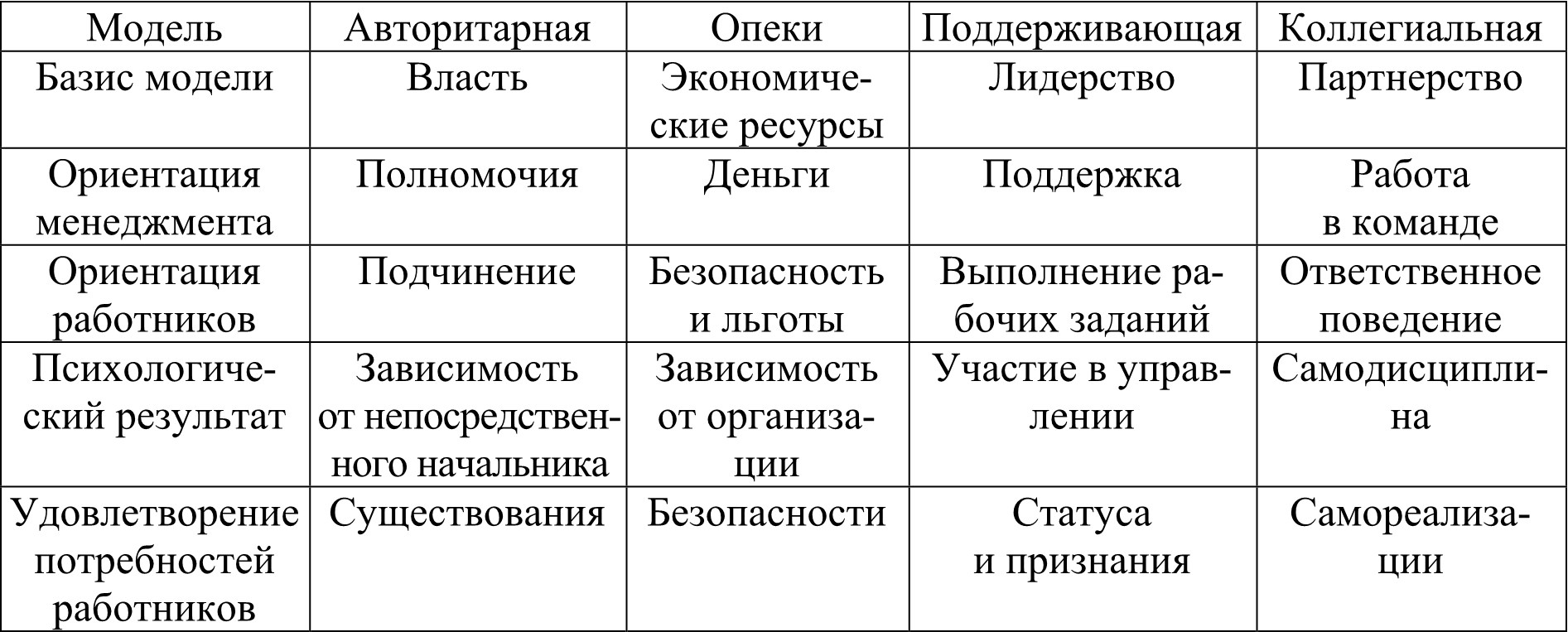 Стили организационного поведения