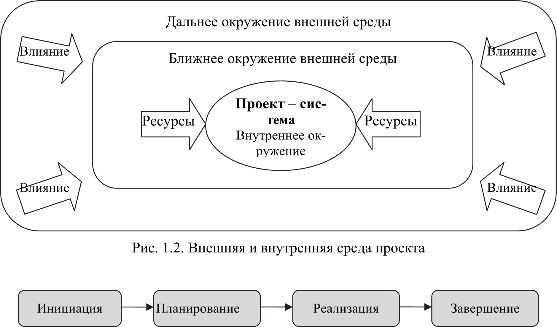 Ближним окружением проекта это