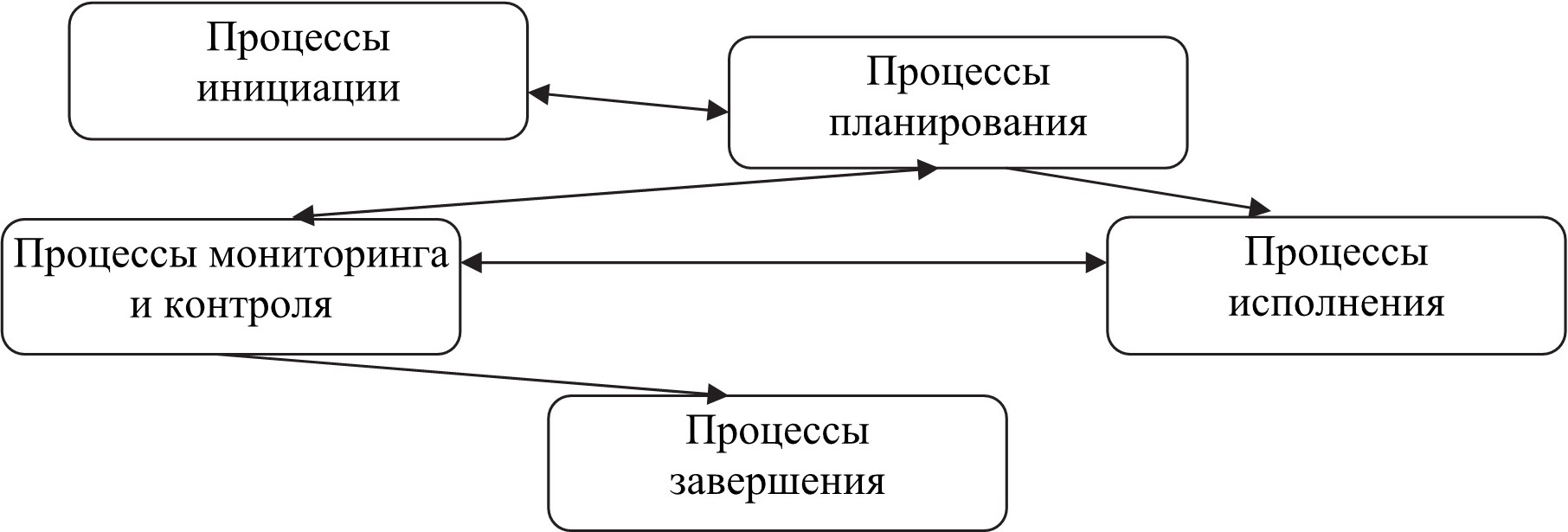 Сколько выделяется групп управления проектом