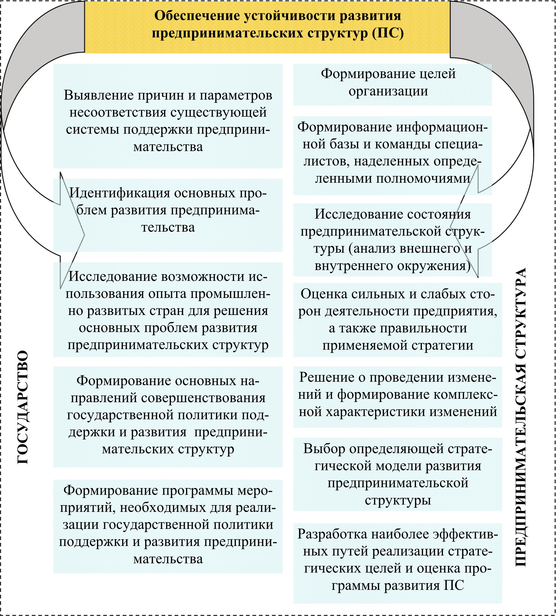 Предпринимательская структура организации