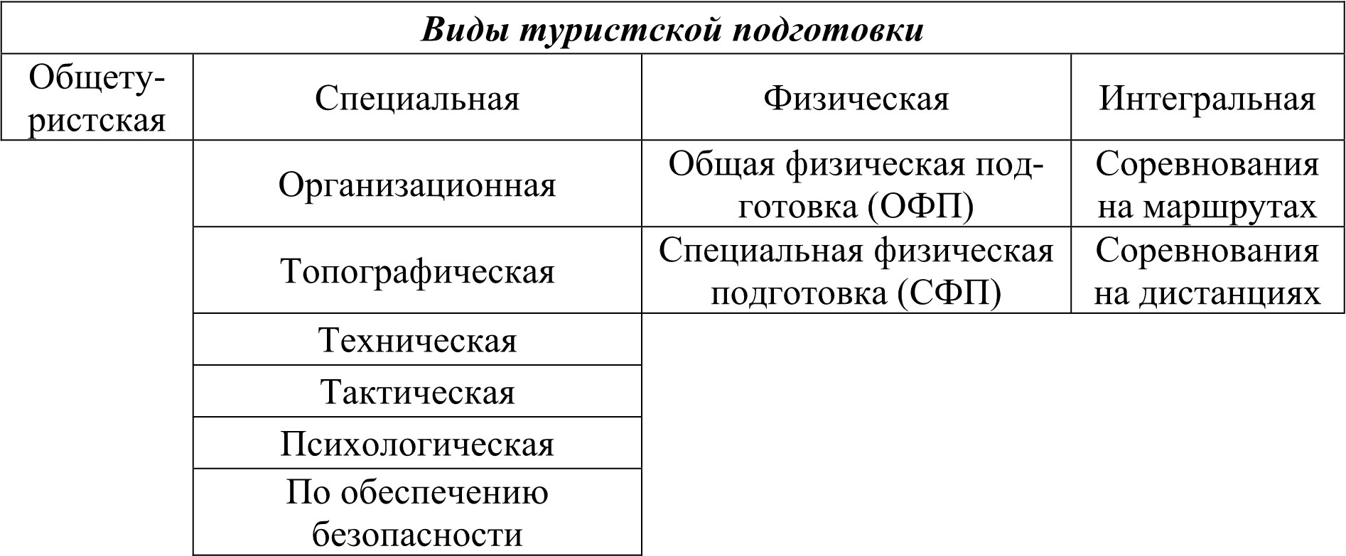 Какие виды подготовки