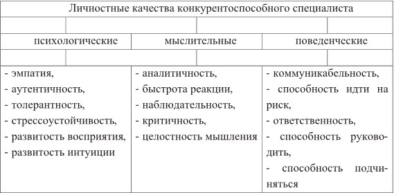 Схема модели конкурентоспособности специалиста