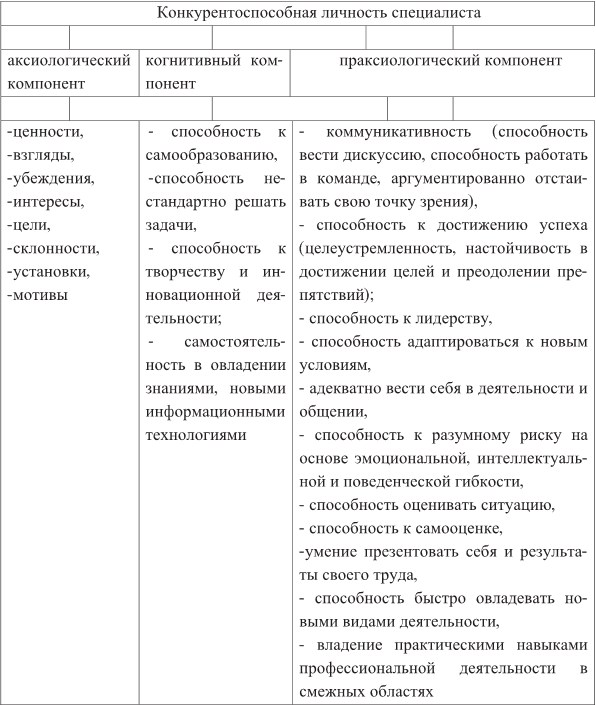 Схема модели конкурентоспособности специалиста