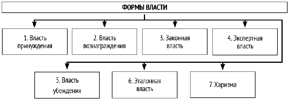 Формы власти в менеджменте. Формы власти и влияния в менеджменте. Каковы основные формы власти в организации?.