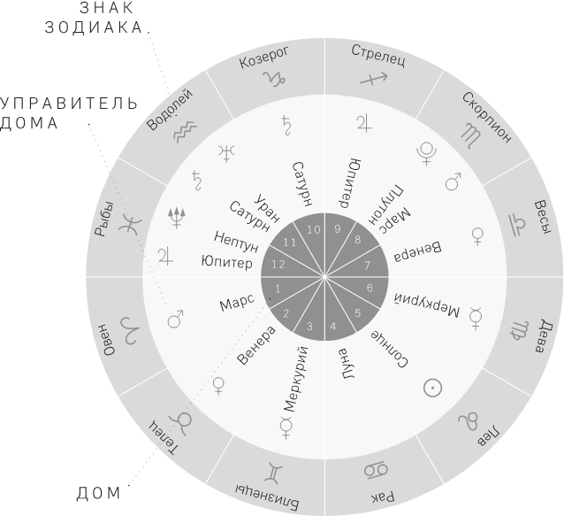 Знаки натальная карта