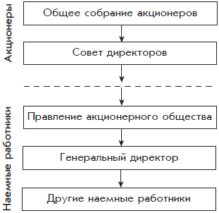 Схема акционерного общества