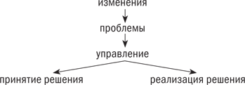 Функциональная точка зрения. Адизес принятие решения.