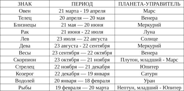 Гороскоп апрель 2024 ангела овен. Знаки зодиака и планеты управители. Управители знаков зодиака в астрологии. Планеты и знаки зодиака таблица. Планеты управители знаков зодиака таблица.