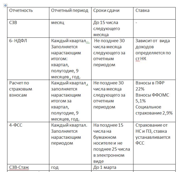 Сроки сдачи проекта