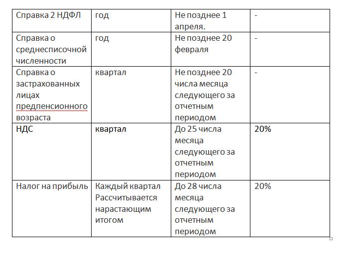 Количество справок. Состав налоговой отчетности и сроки уплаты. Срок сдачи вещей в магазин. Периоды в отчетности обозначения. Расчет среднесписочной численности в 2021 году.