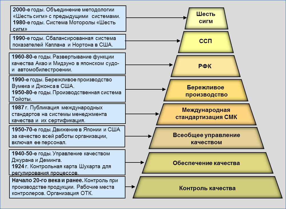 Развитие систем управления. Эволюция систем управления. Ступени менеджмента. Лестница менеджмента. Развитие систем менеджмента.