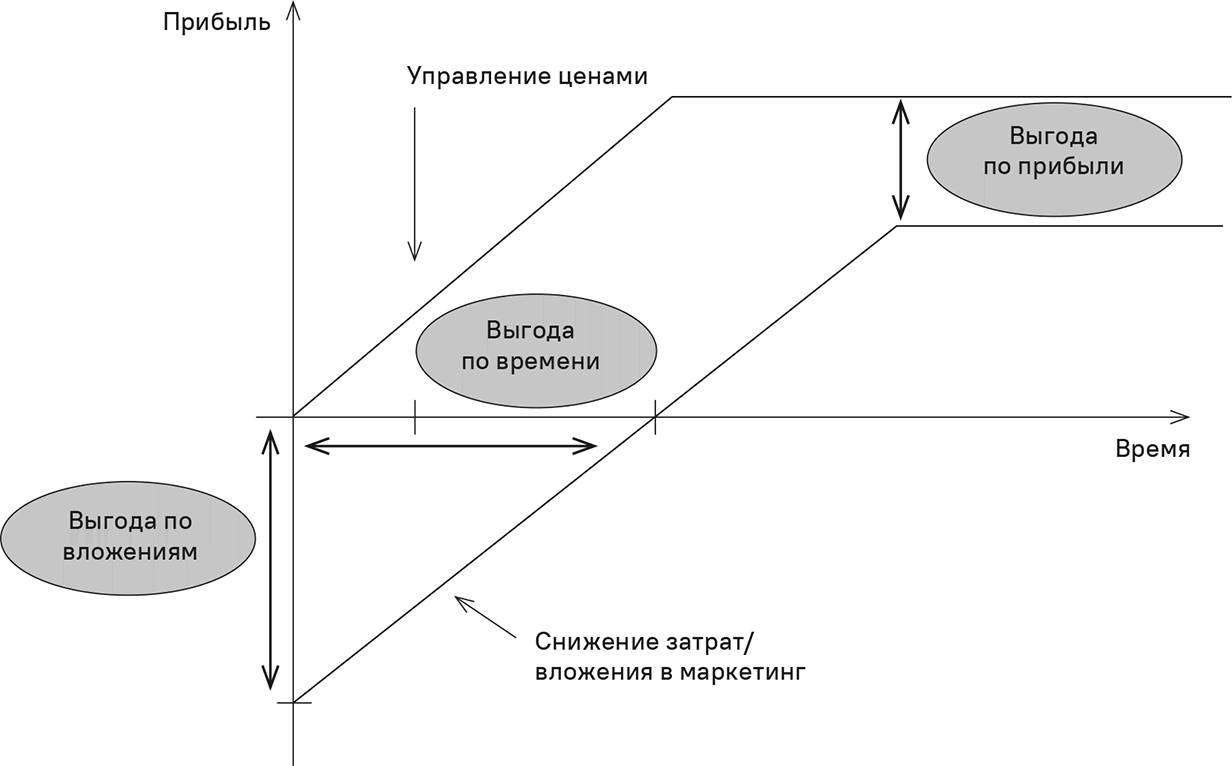 Снижение маркетинговых издержек это. Сокращение затрат на маркетинг. Уменьшение издержек маркетинг. Прайс менеджмент книга.