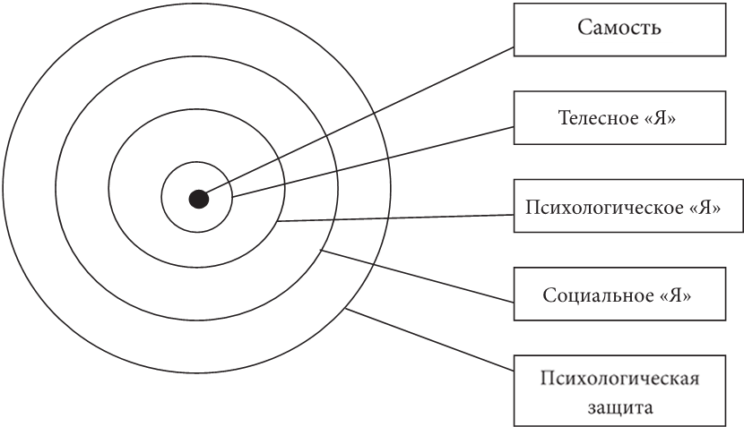 Структура образа. Структура личности в телесно ориентированной терапии. Я концепция телесное я. Схема тела это в психологии. Я тело структура личности.