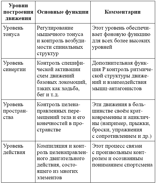 Построить уровень функции. Уровни организации движений по н.а Бернштейну. Теория уровней построения движений. Таблица уровни построения движений. Уровни построения движений по Бернштейну.