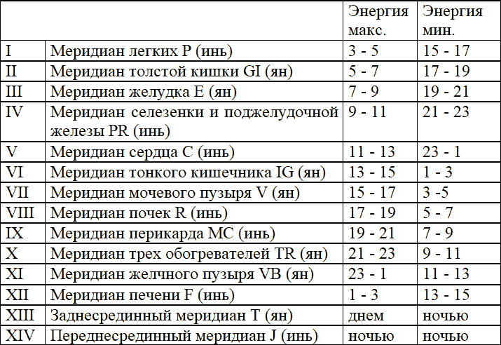 Меридианы человека по часам активности схема и направления