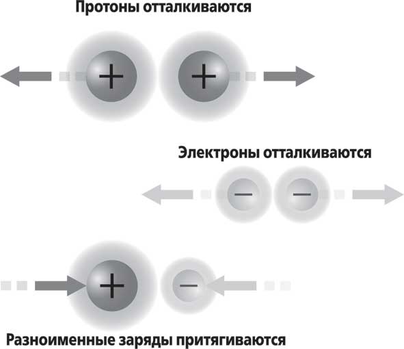 Положительные заряды отталкиваются. Протоны и электроны отталкиваются. Электроны притягиваются. Протон и электрон притягиваются. Протоны притягиваются или отталкиваются.