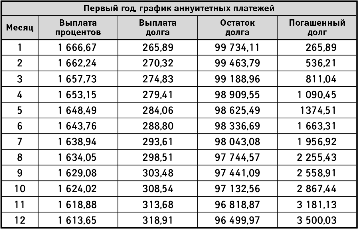 Схемы выплаты кредита. Аннуитетный график платежей и дифференцированный график платежей. График платежей по кредиту таблица. Схема погашения кредита аннуитетные и дифференцированные. Схема погашения кредита дифференцированный платеж таблица.