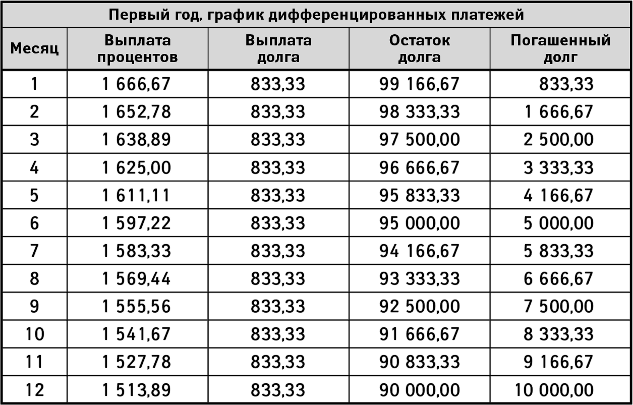 Составление графика платежей