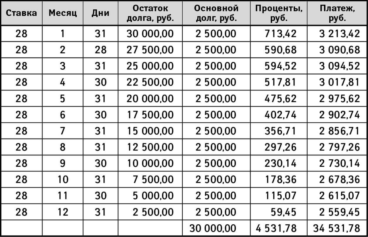 График возврата займа образец