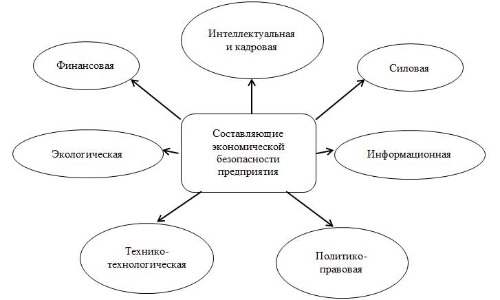 Презентация по экономической безопасности предприятия