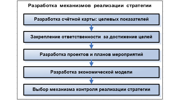 План мероприятий по реализации стратегических направлений развития евразийской экономической